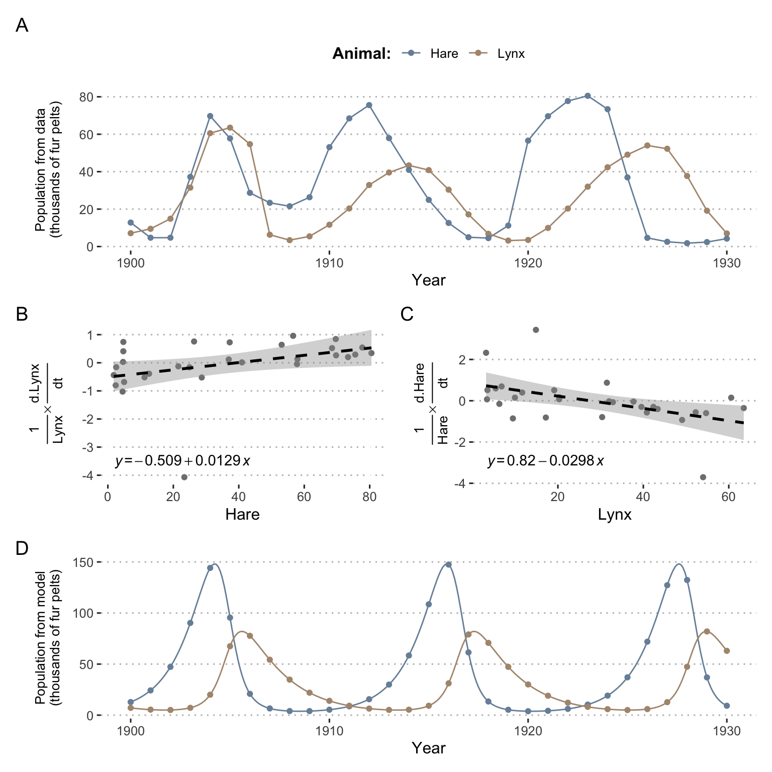 Some analyses around Lotka-Volterra model of a prey-predator system. (A) Evolution of lynx and hares populations based on Hudson Bay Company data about fur pelts. (B) and (C) Linear regression for estimation of parameters. (D) Evolution of lynx and hare populations as predicted by the model based on inferred parameters and initial conditions.