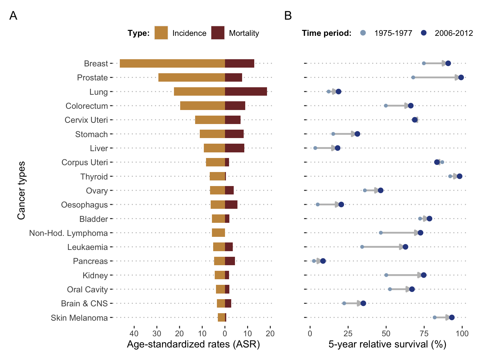 Incidence, mortality and survival per cancer types. (A) World incidence and mortality for the 19 most frequent cancer types in 2018, expressed with age-standardized rates (adjusted age structure based on world population); data retrieved from Global Cancer Observatory. (B) Evolution of 5-years relative survival for the same cancer types based on US data from SEER registries in 1975-1977 and 2006-2012; data retrieved from Jemal et al. (2017).