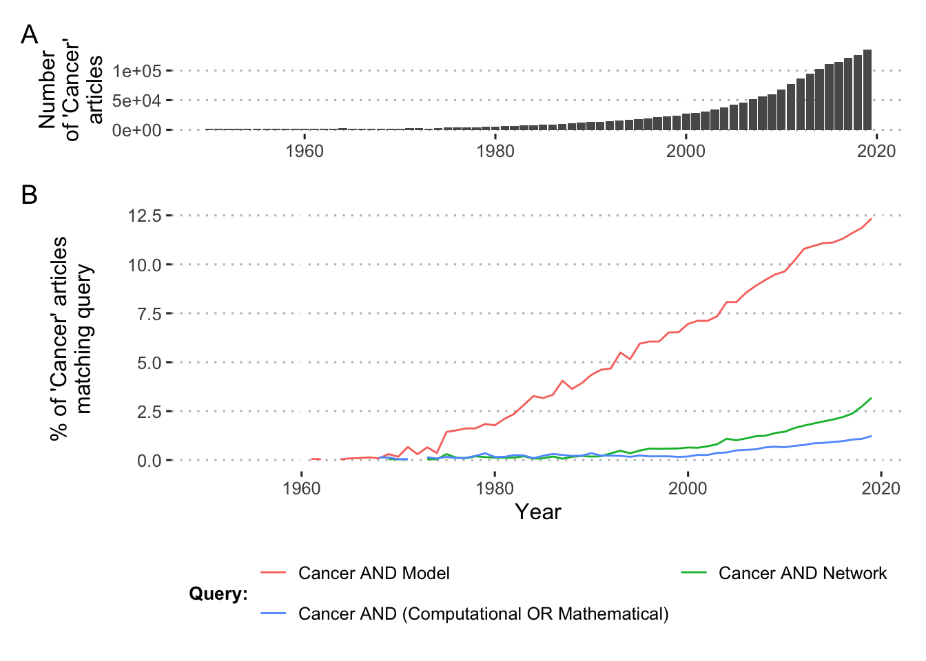 PubMed trends in cancer studies. (A) PubMed articles with the word Cancer in either title or abstract from 1950 to 2019. (B) Proportion of the Cancer articles with additional keywords expressed as PubMed logical queries.