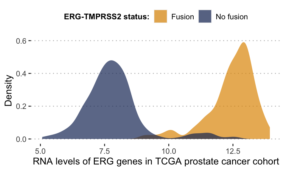 Bimodal distribution of ERG gene in TCGA prostate cancer cohort. This bimodality is largely explained by the fusion status of ERG gene. Patients for whom the gene has fused with TMPRSS2 have a much higher level of RNA expression for ERG.