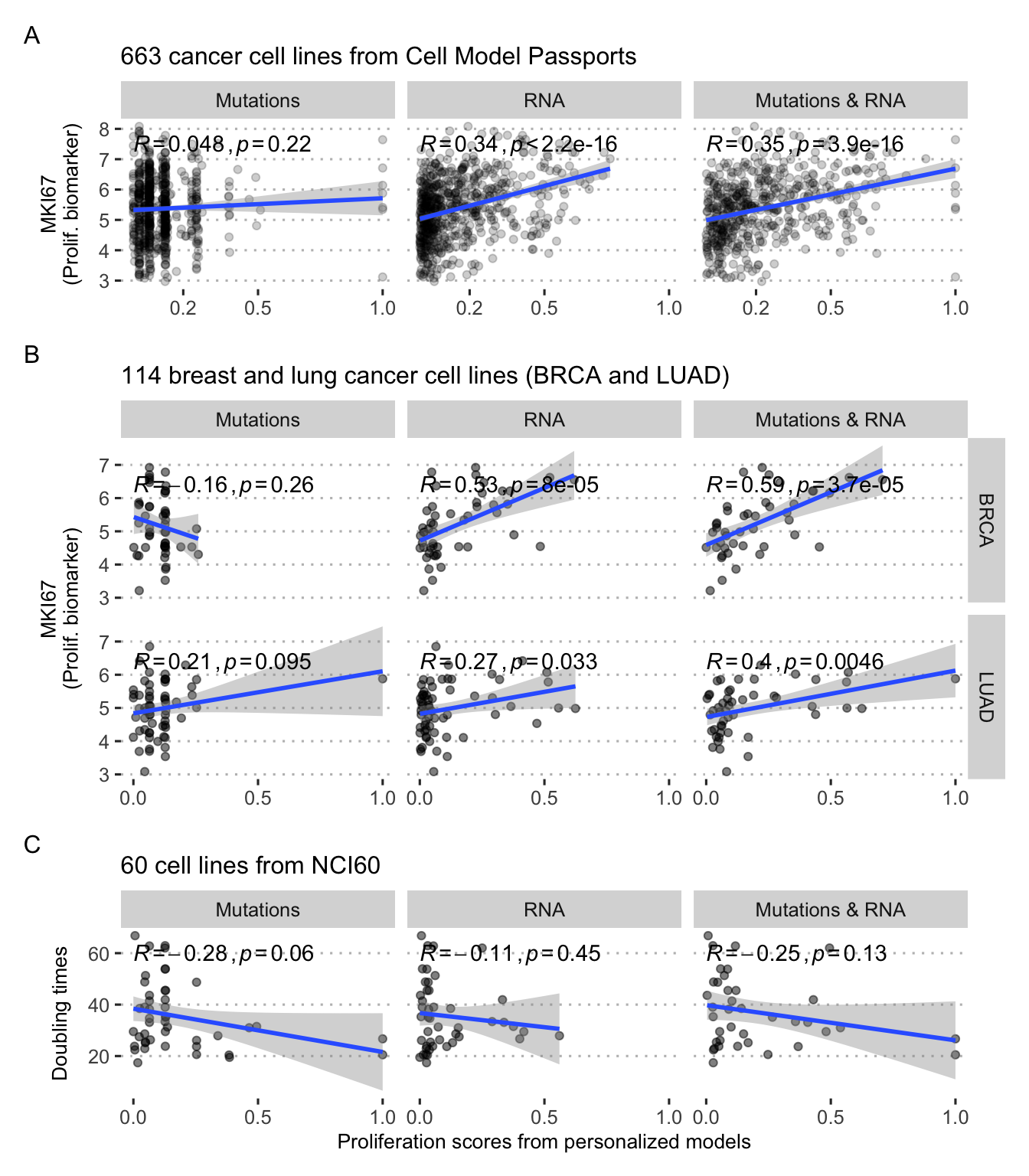 Validation of personalized Proliferation scores in cell lines. (A) Comparison with MKI67 proliferation biomarker for all cancer cell lines. (B) Same with breast (BRCA) and lung (LUAD) cancer only. (C) Comparison with doubling times in a subset of 60 cell lines.