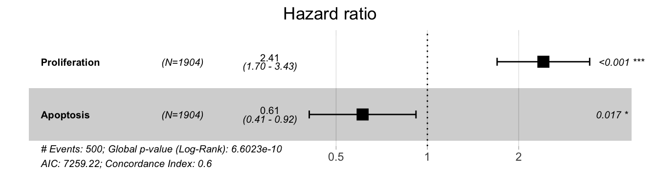 Hazard ratios for Proliferation and Apoptosis in a survival Cox model in METABRIC cohort. Higher Proliferation (resp. Apoptosis) scores correspond to higher (resp. lower) probabilities of death.