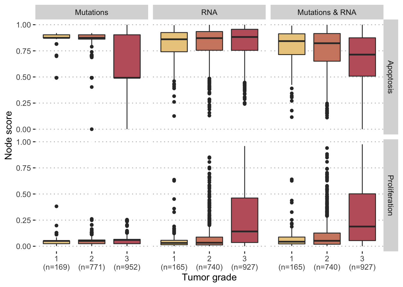 Comparaison of personalized scores with tumor grades for breast cancer patients in METABRIC cohort. Comparisons are provided for different personalization strategies (with mutations and/or RNA) and two different model nodes (Proliferation and Apoptosis).