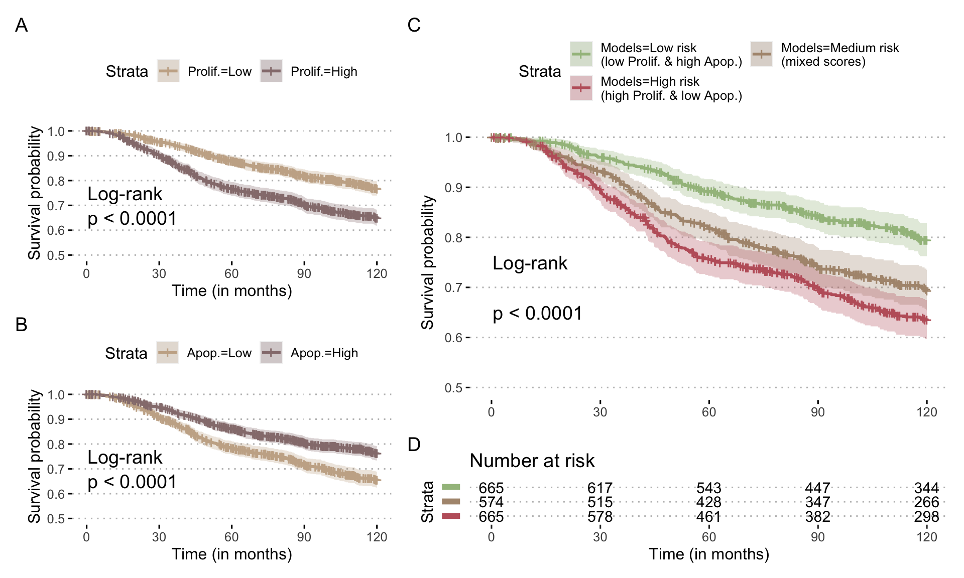 Prognostic value of Proliferation scores for breast cancer patients in METABRIC cohort. (A) Survival curve for overall survival stratified with Proliferation scores from personalized models integrating mutations and RNA; scores have been binarized based on median and survival censored at 120 months. (B) Same with Apoptosis scores. (C) Survival curve stratified with combinations of Proliferation and Apoptosis scores, based on the same thresholds, and the corresponding number of patients at risk (D).