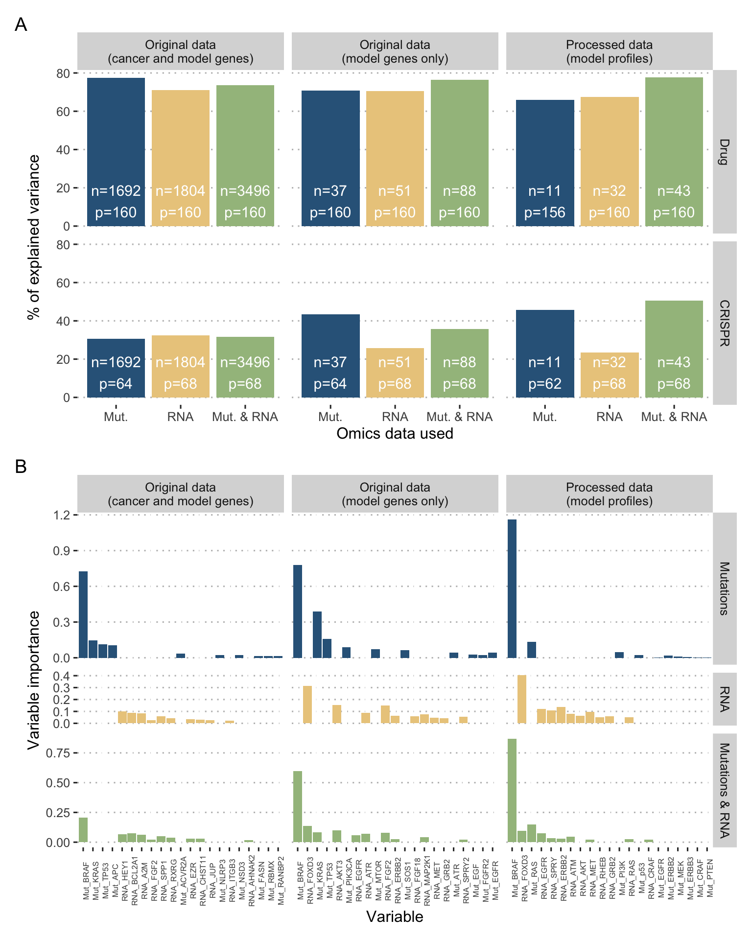 Random forests to predict and explain sensitivity to BRAF inhibition. (A) Performances of random forests for BRAF sensitivity prediction measured with percentage of explained variance; different learning task with unprocessed original data (thousands of genes), unprocessed original data for model-related genes only (tens of genes), and processed profiles of cell lines (tens of genes); \(n\) samples and \(p\) variables per learning task. (B) Variable importance for drug prediction only, with the 10 best variables with positive importance for each case.