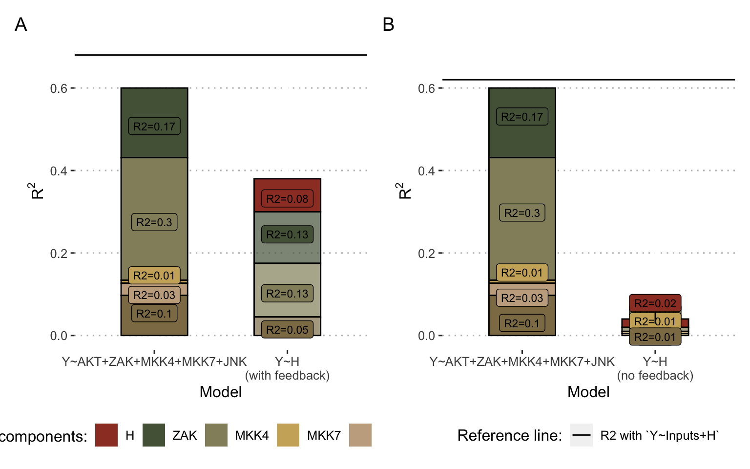 Decomposition of \(R^2\) for inputs and output for ODE model in Fey et al. (2015). (A) Results for the Fey model inputs and output \(H\) as defined in Figure 7.4A and B. (B) Same using the model without positive feedback between JNK and MKK7. Colors represent the origine of \(R^2\) contribution. In particular, for right colums (model\(Y\sim H\)), the red share represent the proportion of the \(R^2\) of the output \(H\) that does not come linearly from the inputs, and therefore its emerging part.