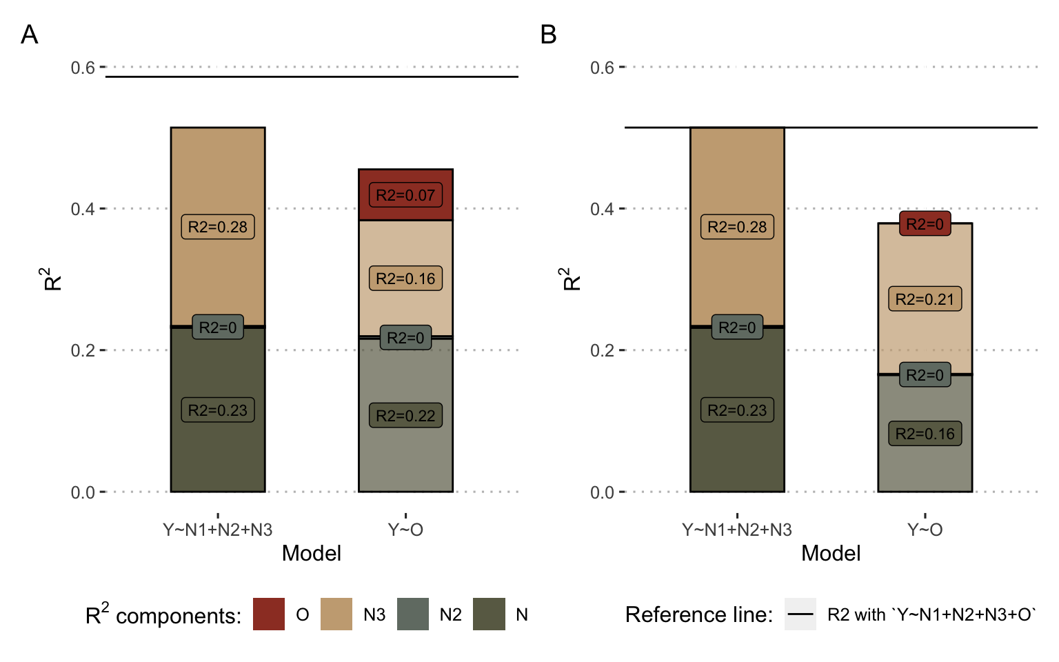 Decomposition of \(R^2\) for inputs and output of example models. (A) Results for the non-linear model inputs and output \(O_{non-linear}\) as defined in Figure 7.2: the left column represents the \(R^2\) decomposition of model \(Growth = \beta_0+\beta_1 N_1+\beta_2 N_2 + \beta_3 N_3\) and the right column the \(R^2\) decomposition of \(Growth = \beta_0+ \beta_4 O_{non-linear}\). (B) Same with the linear model and the corresponding \(O_{linear}\). For both (A) and (B), colors represent the origin of \(R^2\) contribution according to the decomposition. In particular, for right colums (model\(Y\sim O\)), the red share represent the proportion of the \(R^2\) of the regressor \(O\) that does not come linearly from the inputs, and therefore its emerging part. The horizontal reference line corresponds to the maximal \(R^2\) obtained from the model \(Growth = \beta_0+\beta_1 N_1+\beta_2 N_2 + \beta_3 N_3 + \beta_4O\)