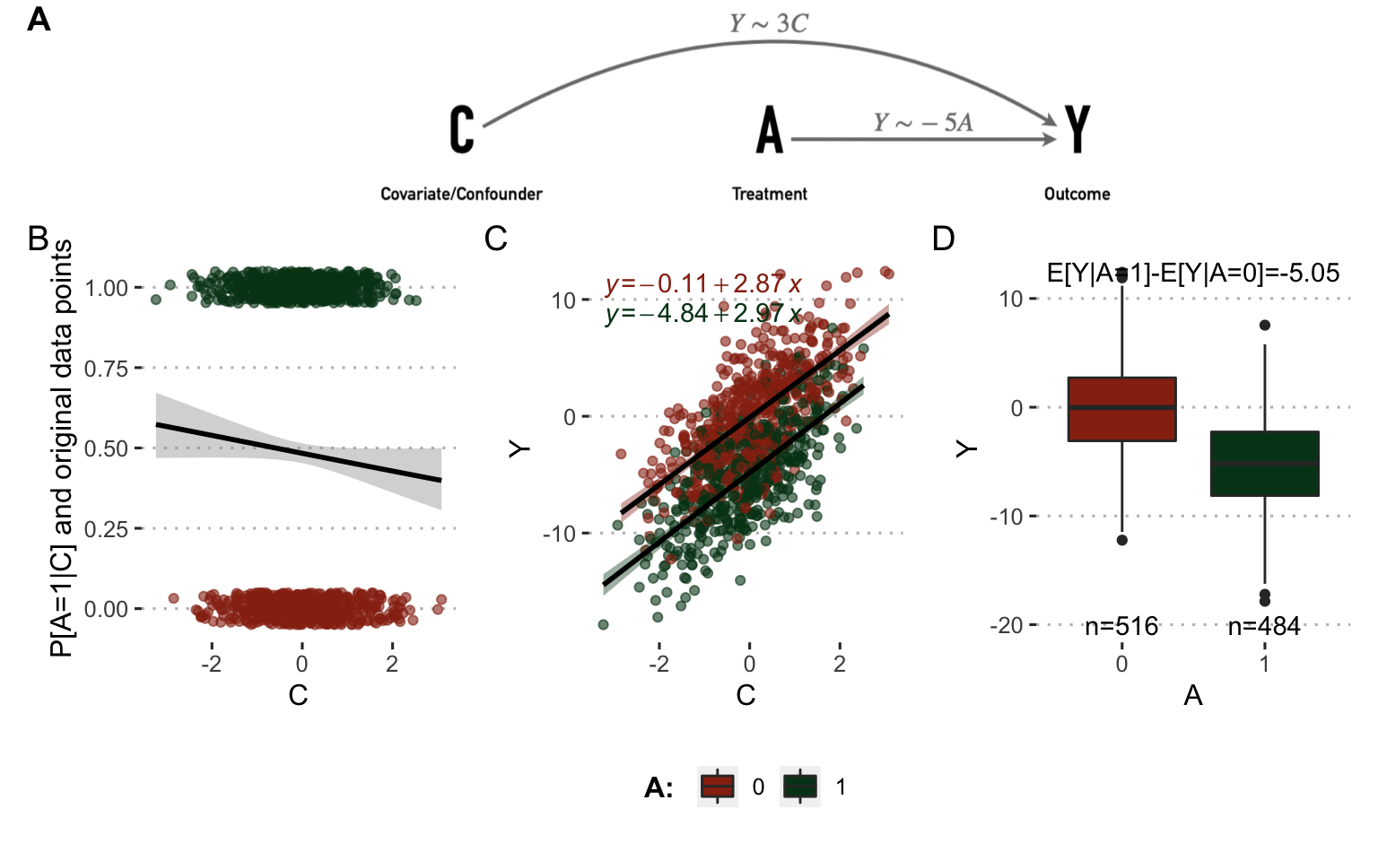 Analysis on observed data without confounder. (A) Directed acyclic graphs with causal relations between variables and parameters used to simulate data. (B) Influence of \(C\) on \(A\) in observed simulated data. (C) Same with \(C\) and \(Y\). (D) Same with \(A\) and \(Y\).