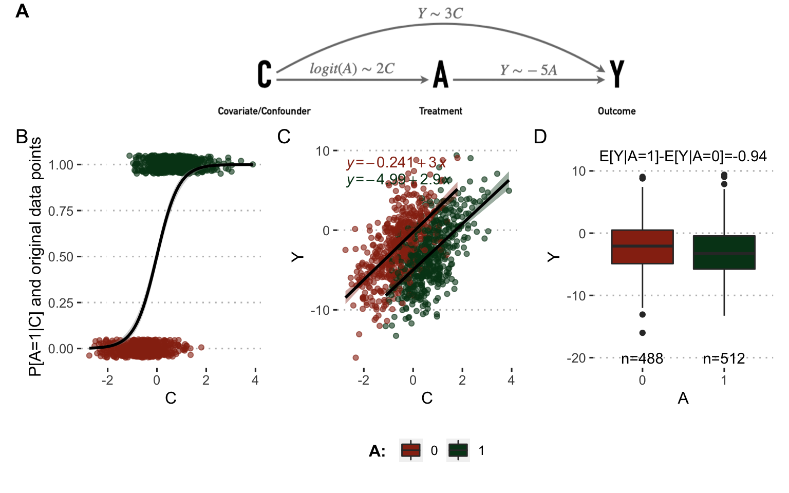 Analysis on observed data with confounder. (A) Directed acyclic graphs with causal relations between variables and parameters used to simulate data. (B) Influence of \(C\) on \(A\) in observed simulated data. (C) Same with \(C\) and \(Y\). (D) Same with \(A\) and \(Y\).