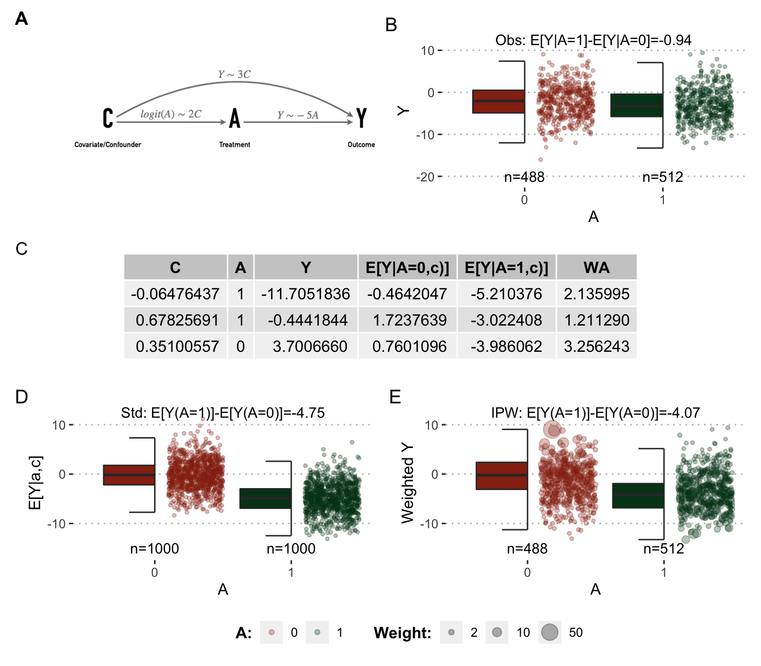 Causal inference methods on a simple example. (A) Directed acyclic graphs with causal relations between variables and parameters used to simulate data. (B) Association between \(A\) and \(Y\) from observed data. (C) Some simulated samples/patients with their original variables (\(C\), \(A\) and \(Y\)), variables from outcome model (\(E[Y|A=0,c)]\), \(E[Y|A=1,c)]\)) and weights from treatment model (\(W^A\)). (D) Standardized causal effect of \(A\) on \(Y\) based on and outcome modeling. (E) IPW causal effect of \(A\) on \(Y\) based on weights derived from treatment modeling; in this panel weights are taken into account in boxplots and estimations.