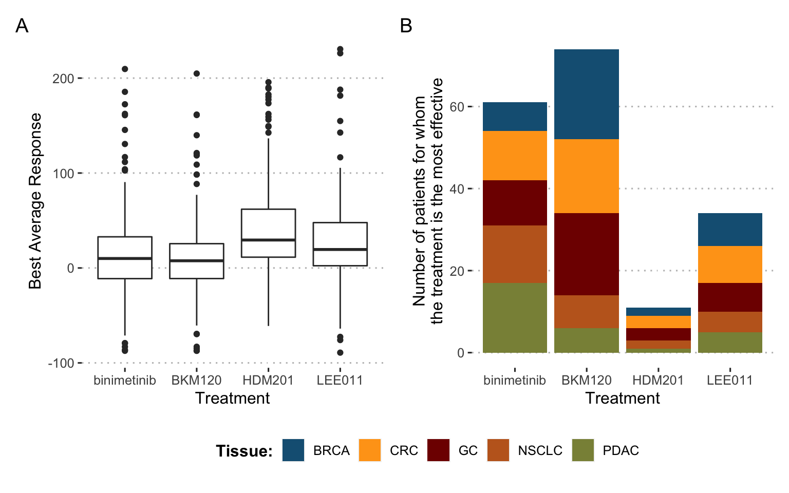 Differences in drug response for 4 drugs and 180 tumors: a call for precision medicine. (A) Distribution of treatment response for the 4 different drugs, each with all 180 tumors. (B) Number of times each of the 4 drugs is the most effective for a given tumor, distribution by tissue of origin.