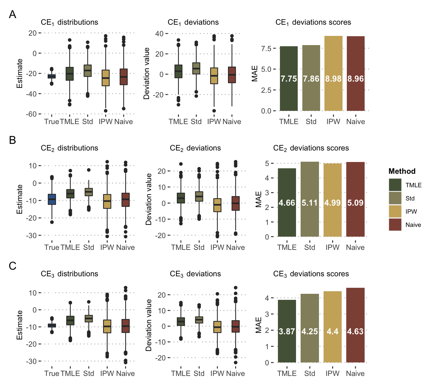 Causal estimates with PDX data. Distribution and deviation of \(\text{CE}_1\) (A), \(\text{CE}_2\) (B) and \(\text{CE}_3\) (C) estimates based on different methods as in Figure 9.7B.