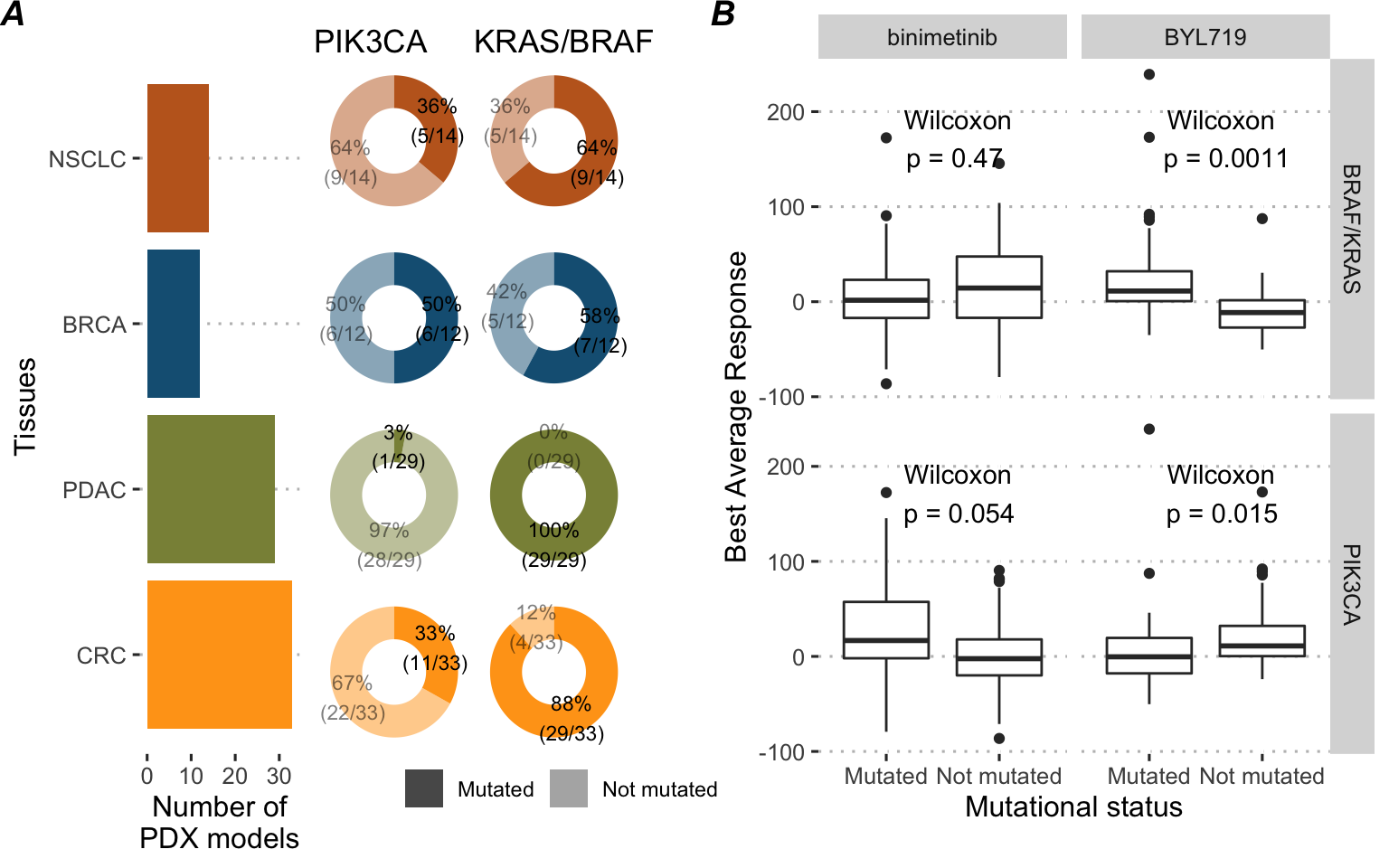 Description of the 88 PDX models cohort. (A) Tissue of origin and prevalences of the drug biomarkers. (B) Drug response to precision medicine targeted treatments in the 88 PDX models cohort depending on the mutational status of biomarkers