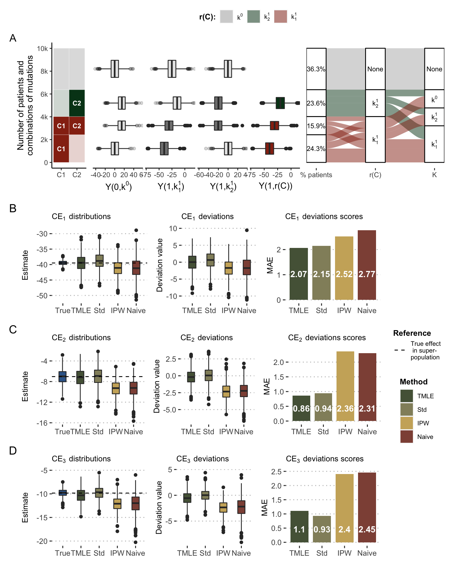 Causal effects of precision medicine strategy with simulated data. (A) Main variables and relations in the simulated super-population. From left to right: categories of patient based on their mutations; responses to \(k^0\), \(k^1_1\), \(k^1_2\) and precision medicine \(K=r(C)\); repartition of patients regarding their precision medicine drug and their assigned treatment in observed data. (B) Distribution and deviation of \(\text{CE}_1\) estimates based on different methods, deviation scores being computed based on mean absolute error (MAE). (C) Same for \(\text{CE}_2\). (D) Same for \(\text{CE}_3\).