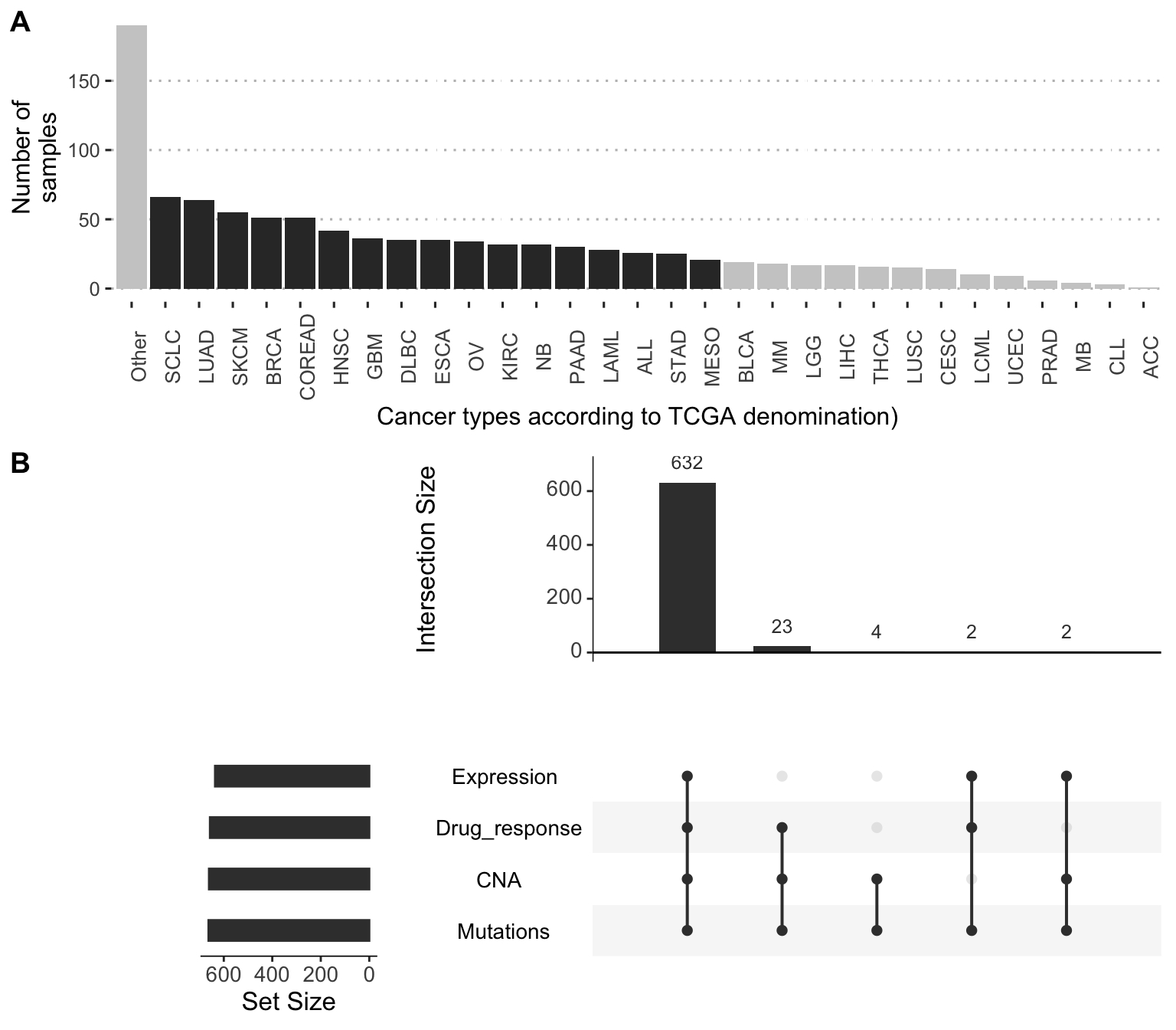 Distribution of cancer types and data types in GDSC-associated dataset. (A) Distribution of cell lines per cancer types, highlighting the ones selected in this thesis with more than 20 cell lines. (B) Availibility of data for the 663 selected cell lines in 17 different cancer types.