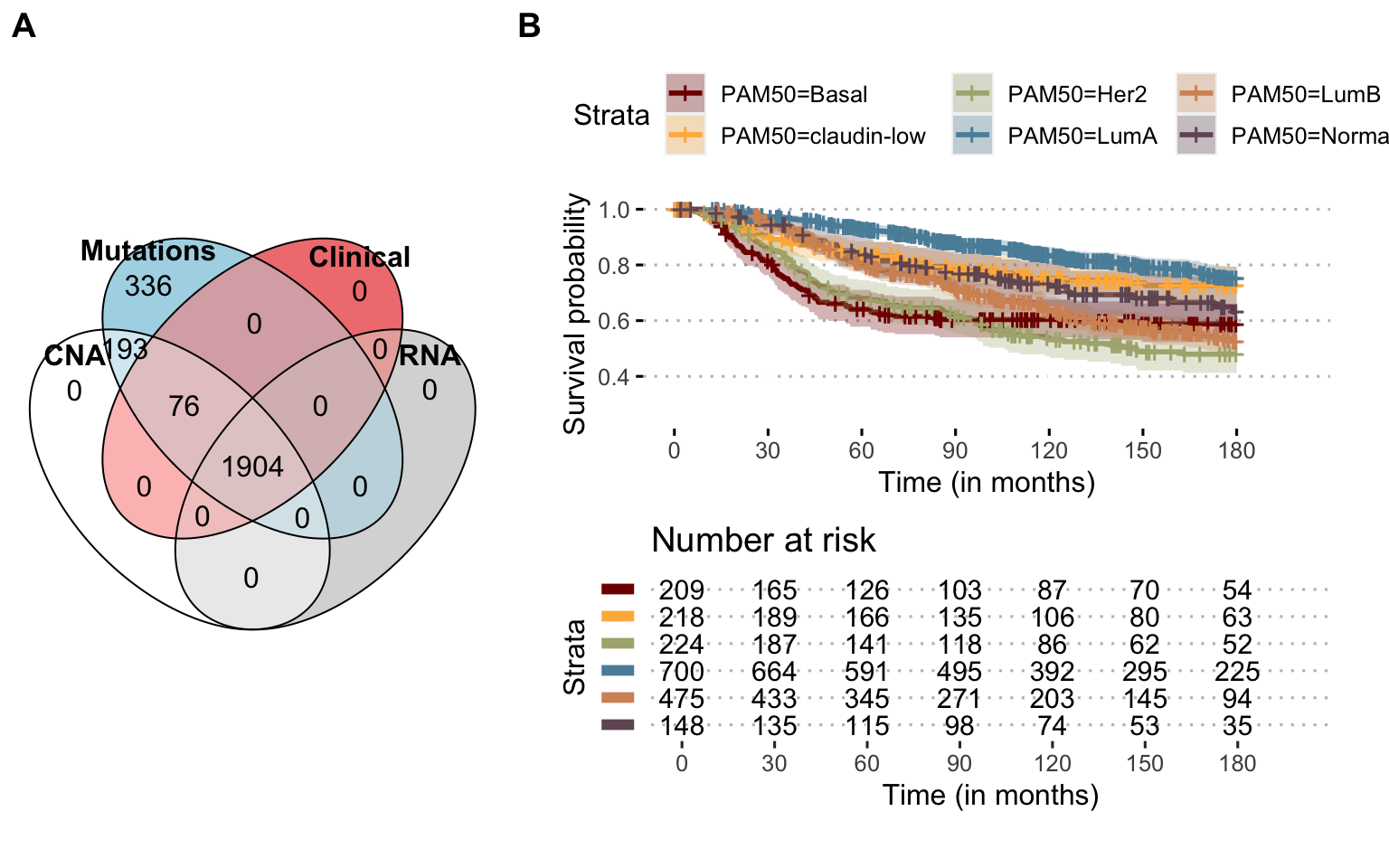 Available omics and survival in METABRIC Breast Cancer dataset. (A) Number of patients for each omics type and their combinations, depicted as a Venn diagram. (B) Overall survival probability for all patients with clinical follow-up, stratified per breast cancer PAM50 subtype; administrative censoring at 180 months.