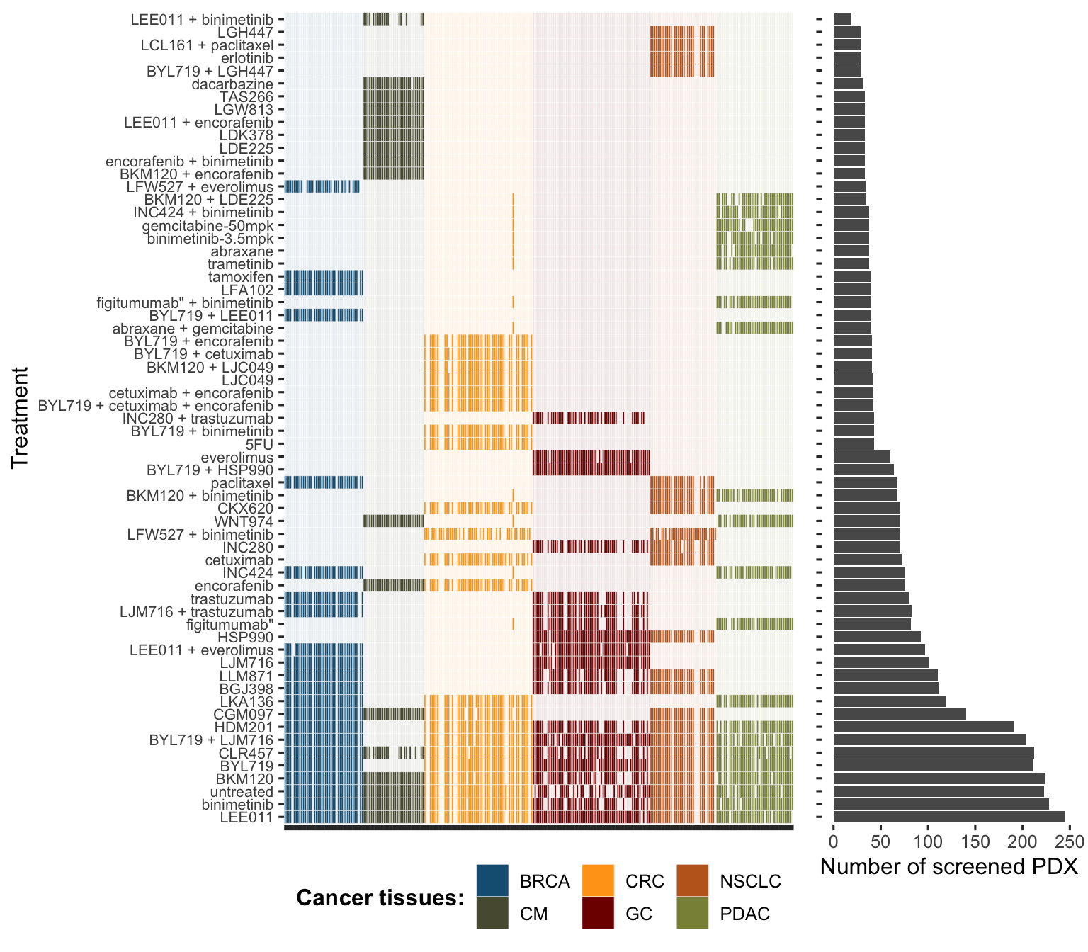 Comprehensive overview of tumours and drugs screened in PDX dataset from Gao et al. (2015).