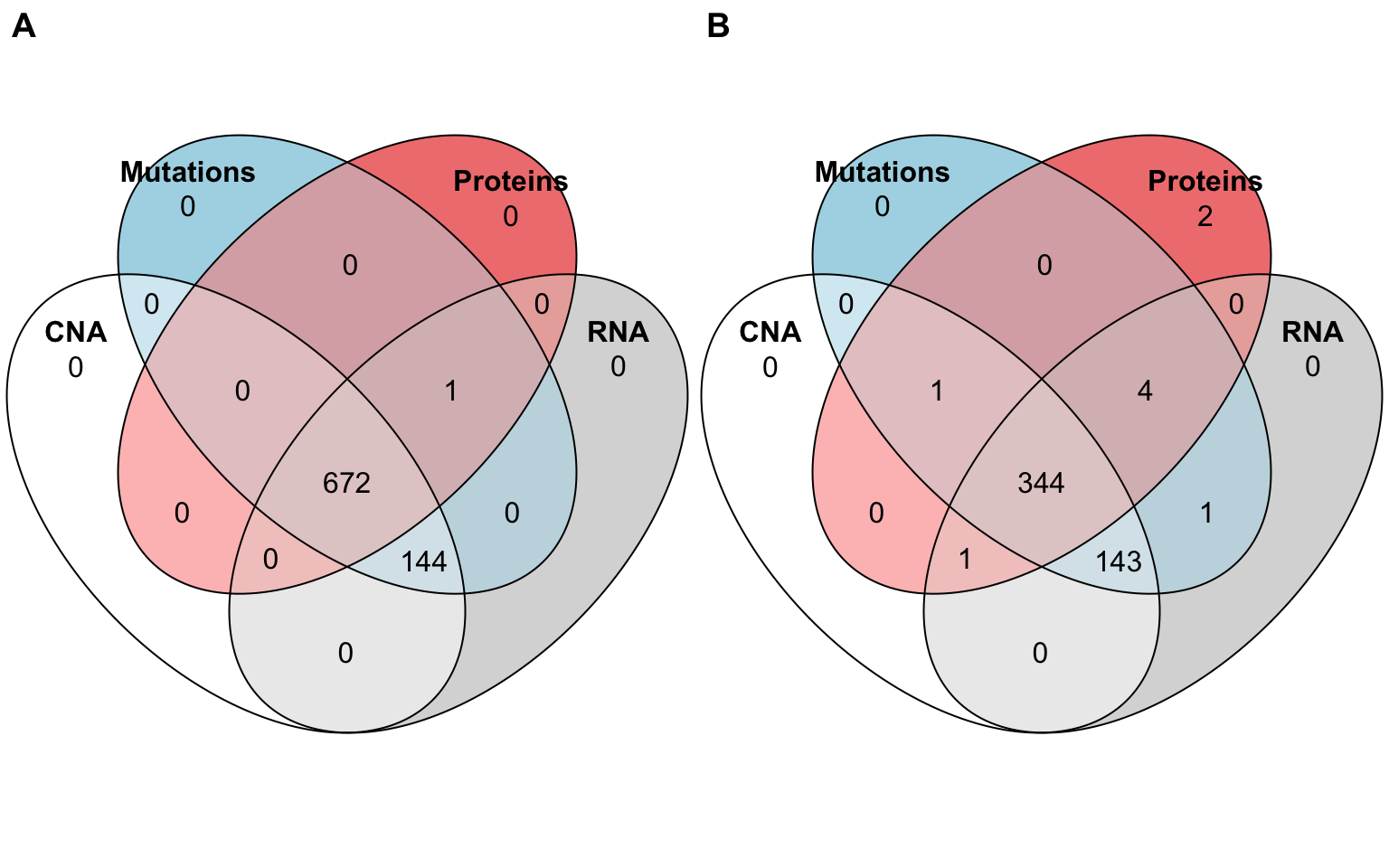 Available omics for TCGA Breast and Prostate cancer. (A) Number of patients for each omics type and their combinations, depicted as a Venn diagram, in TCGA BRCA (Breast Invasive Carcinoma) study. (B) Same for the TCGA PRAD (Prostate Adenocarcinoma) study.