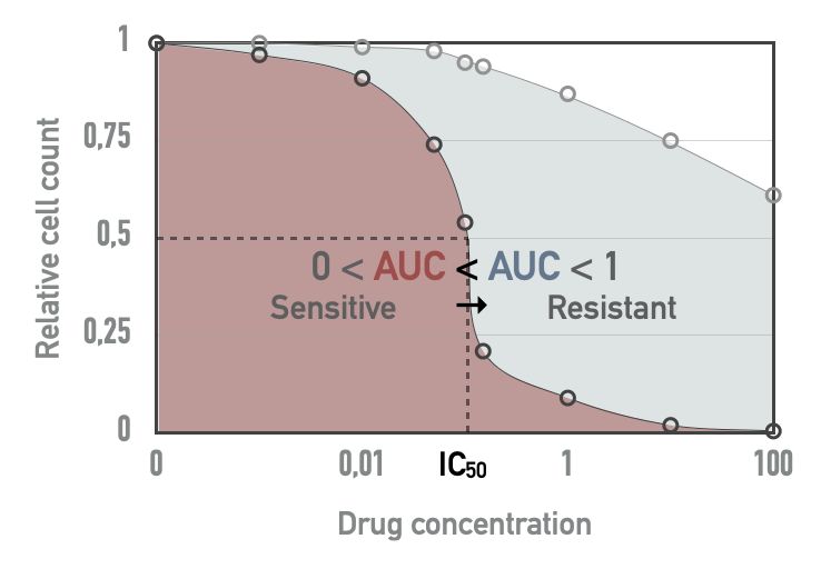 Drug screening metrics in cell lines. Based on a tested drug concentration range, \(IC_{50}\) and area under the dose-response curve (AUC) can be computed. For a given drug, red AUC corresponds to a more sensitive cell line than blue AUC.