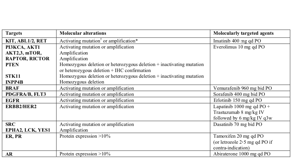 An example of a precision medicine treatment algorithm: the SHIVA clinical trial. Specific molecular alterations and their associated treatments, as proposed in the SHIVA clinical trial (Le Tourneau et al. 2015).