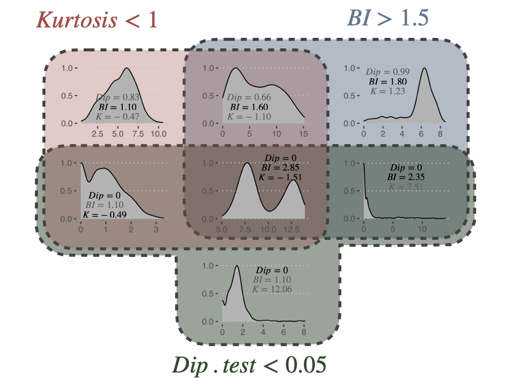 Bimodality criteria and their combinations. Examples of gene expression distributions for the different combinations of bimodality criteria: Dip test, Bimodality Index (BI) and kurtosis (K). Plots are organized in a Venn diagram.