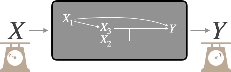 Evaluation of a mechanistic model. Adapted from Figure 1.6.