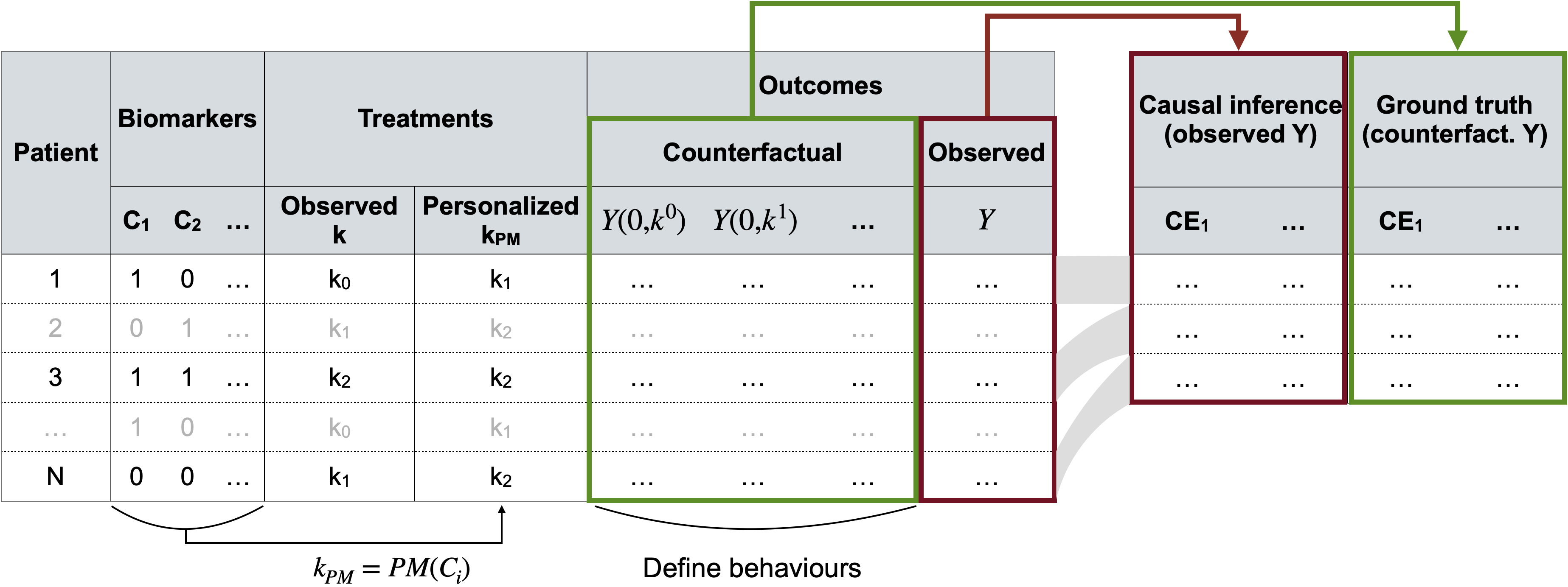 Generation and use of simulated data for causal inference. A super-population is first generated (left table) with for each patient all the covariates \(C\), versions of treatment \(K\) and outcomes \(Y\) (counterfactual and observed). Multiple smaller subcohorts are then sampled (right table) where causal effects are estimated either from observed outcomes alone (causal inference and naive methods) or by using individual counterfactual outcomes (true effects).