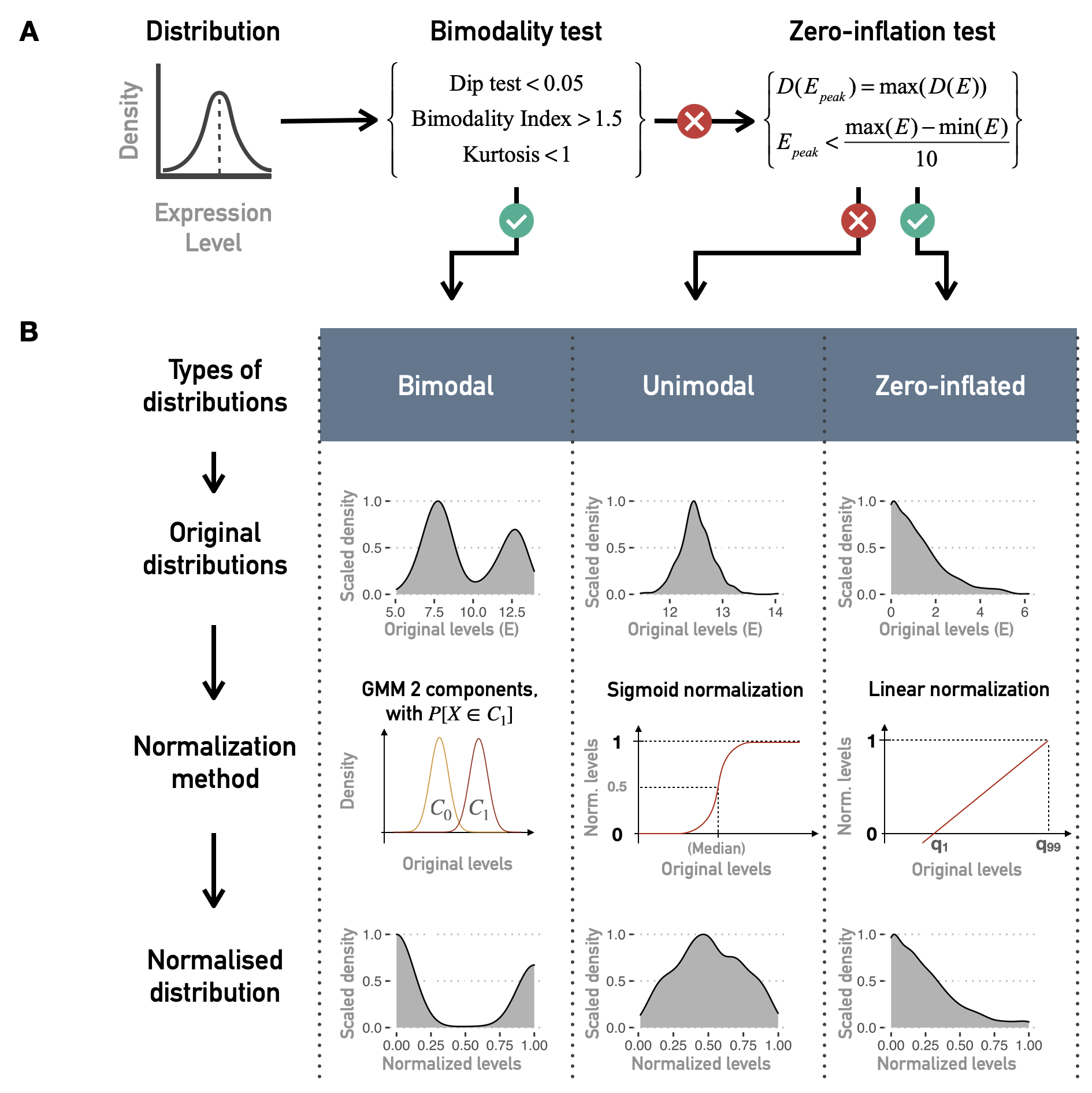 Normalization of continuous data for logical modeling. (A) Combinations of tests and criteria to classify distributions of continuous data (such as gene expression for one gene and all patients) as bimodal, unimodal or zero-inflated. (B) Normalization methods for each kind of distribution.