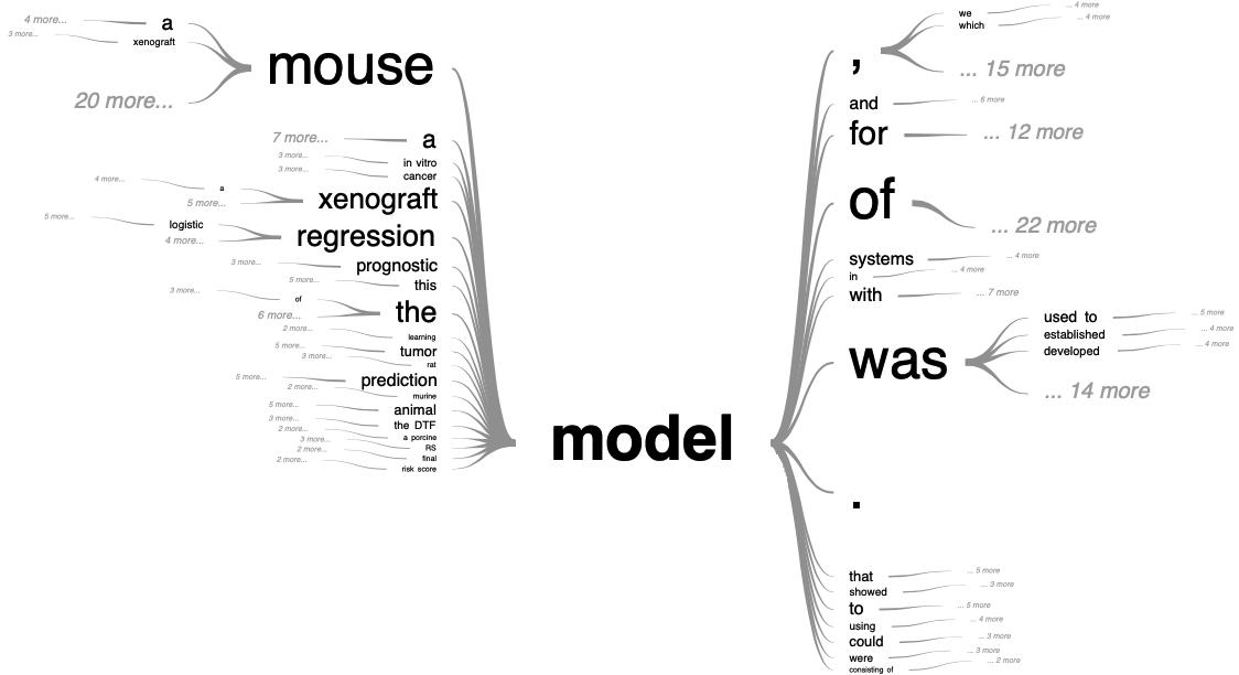 Tree visualization of model semantic context in cancer-related literature Generated with the 'PubTrees' tool by Ed Sperr, and based on most relevant PubMed entries for "cancer model" search.