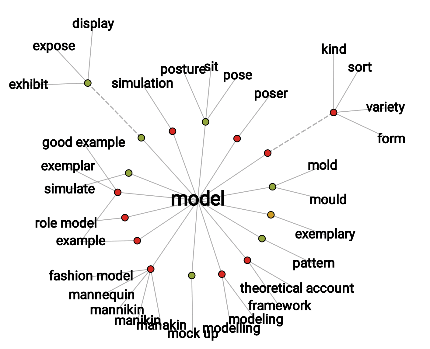 Network visualization of model thesaurus entries. Generated with the 'Visual Thesaurus' ressource